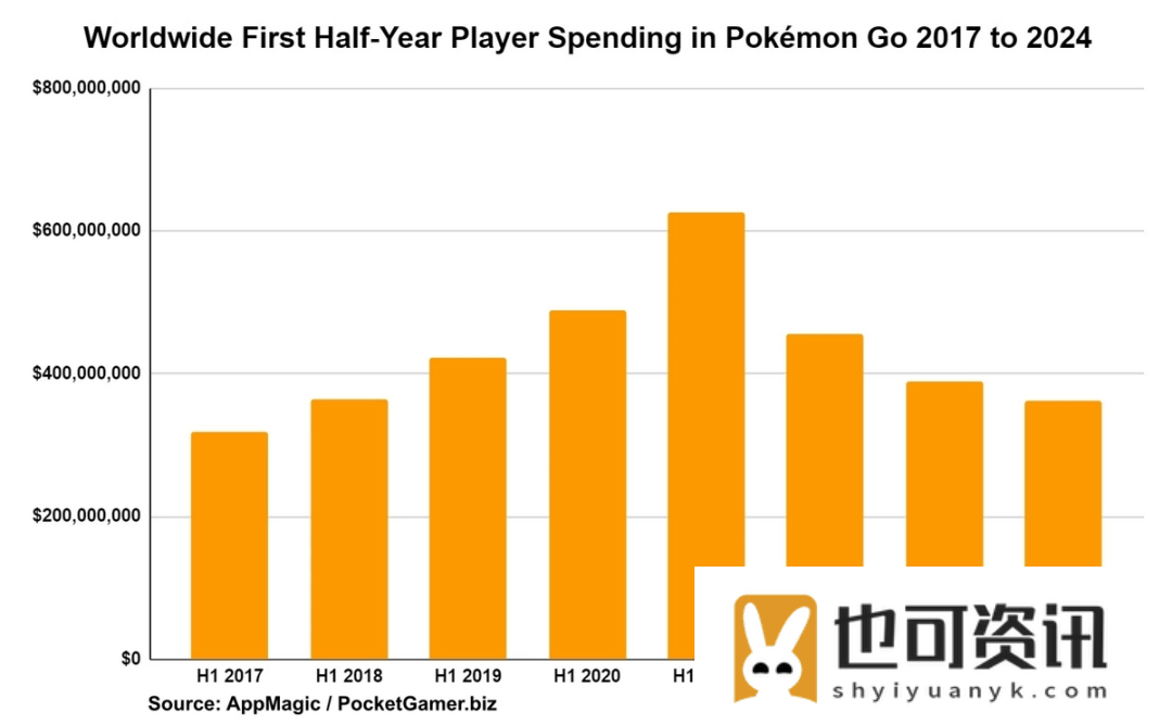 宝可梦GO母公司Niantic游戏业务或将35亿美元出售给Scopely