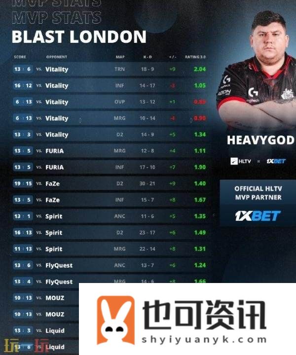 Blast伦敦赛已结束！G2夺得冠军！⁠HeavyGod荣膺本次MVP