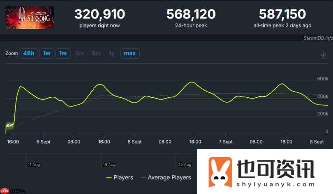 空洞骑士在丝之歌发布后在线人数创新高
