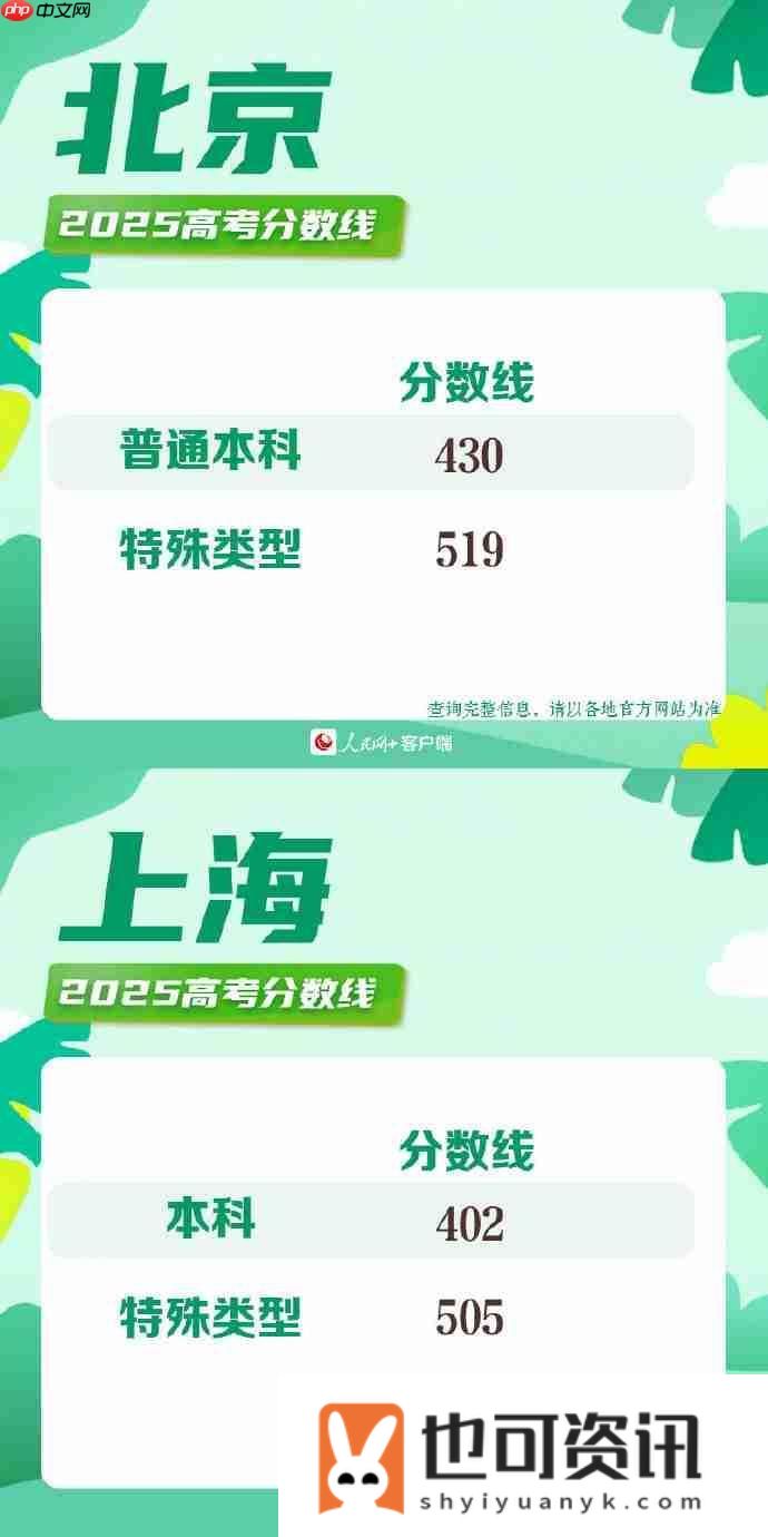 2025年各地高考分数线一览