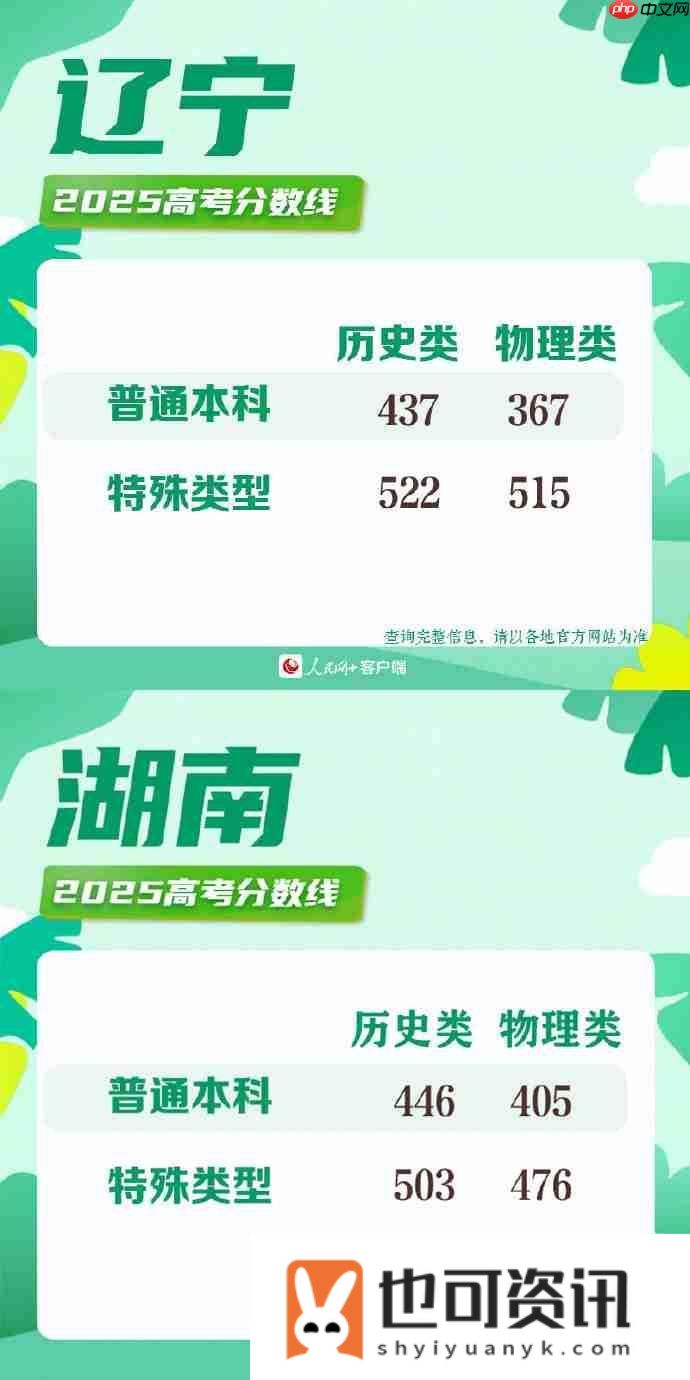 2025年各地高考分数线一览