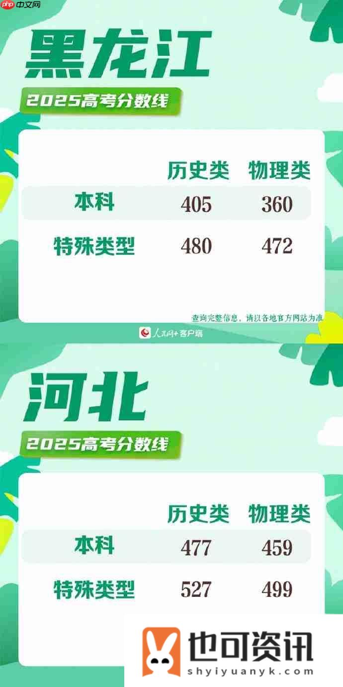 2025年各地高考分数线一览