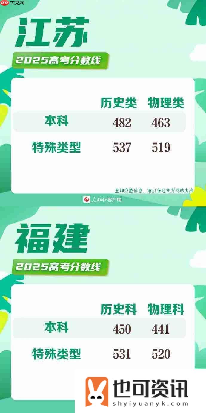 2025年各地高考分数线一览