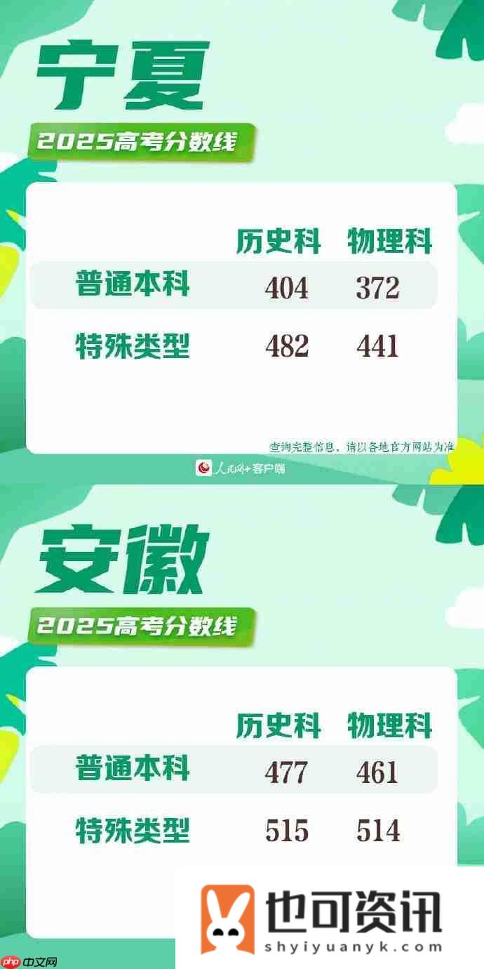 2025年各地高考分数线一览
