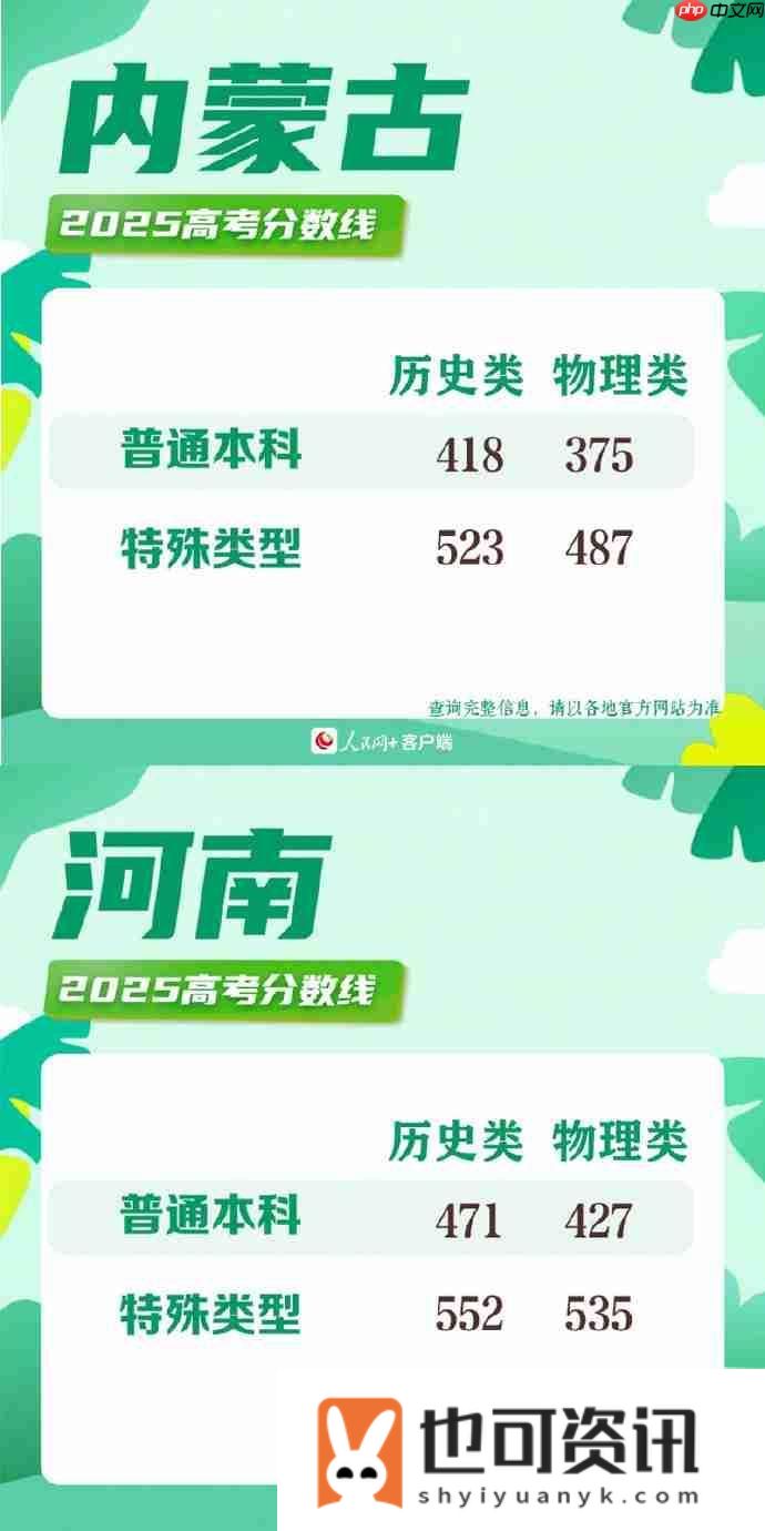 2025年各地高考分数线一览