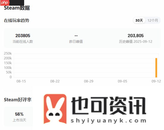 无主之地4Steam在线峰值破20万！你购买了吗