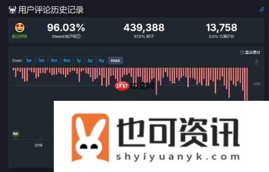 新玩家涌入口碑波动
