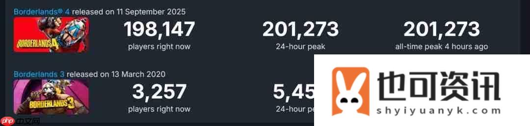 首发同时在线超20万