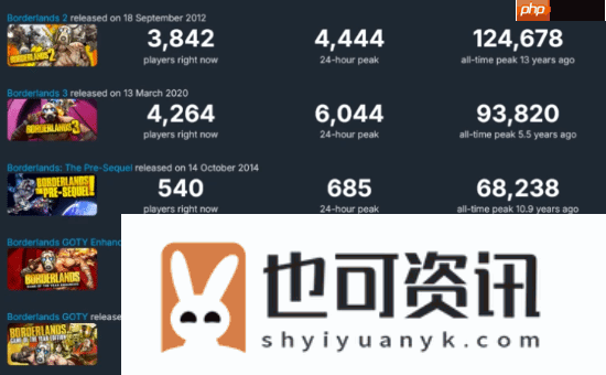 无主之地4刷新系列热度纪录！你对新作有何评价