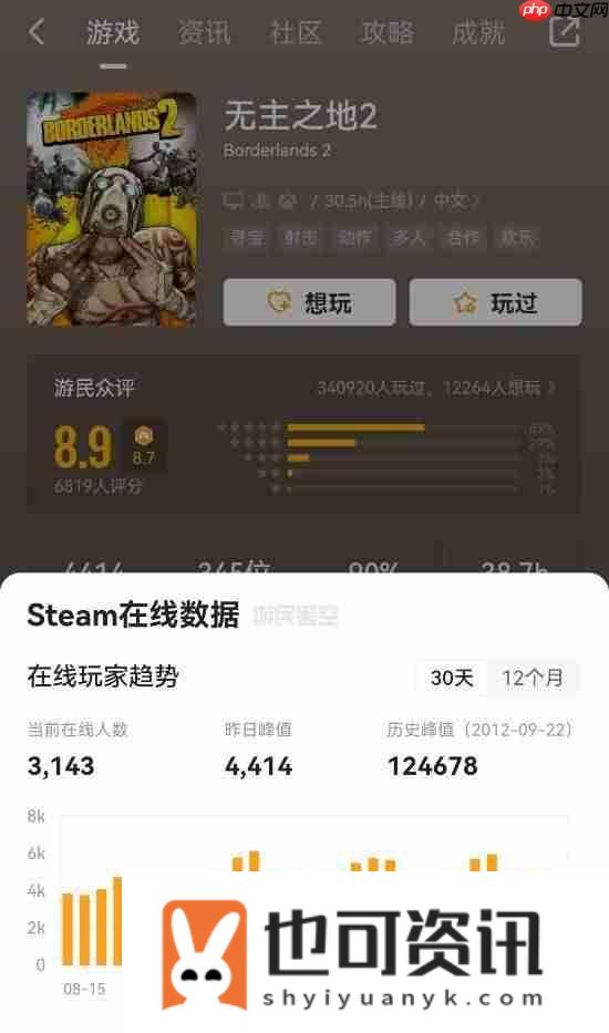 无主之地4创纪录！系列中Steam上最火爆的一部