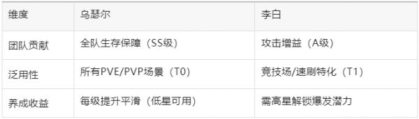 百炼英雄李白和乌瑟尔哪个好