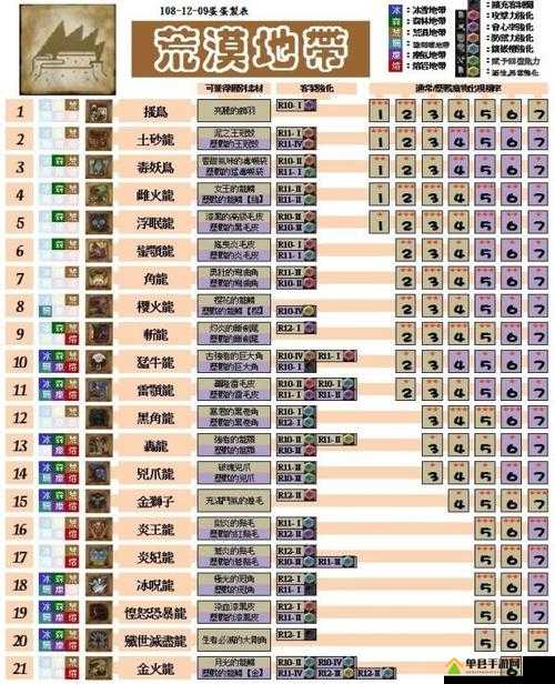 怪物猎人世界星空迅刀III图鉴,全面解析属性及必备合成素材