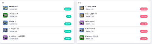 三角洲行动最新子弹价格表