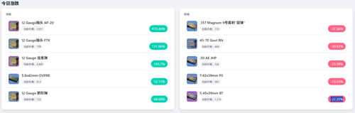 三角洲行动S7最新倒子弹推荐一览-三角行动S7最新子弹涨幅表