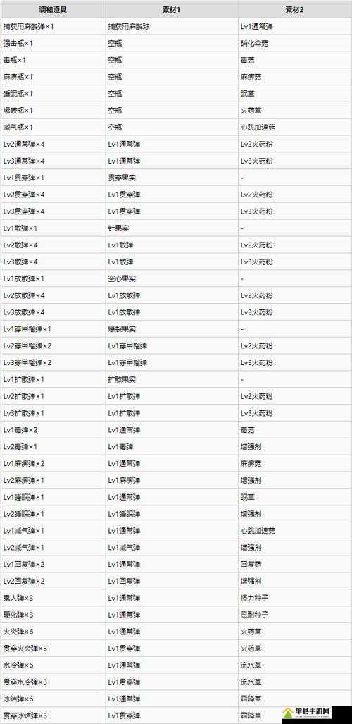 怪物猎人世界全弹药效果、调和配方详解图鉴大全及攻略指南