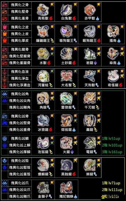 怪物猎人世界，全面解析黑色弯刀I图鉴、属性及所需素材