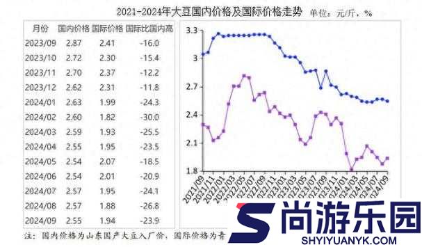 含羞草大豆行情