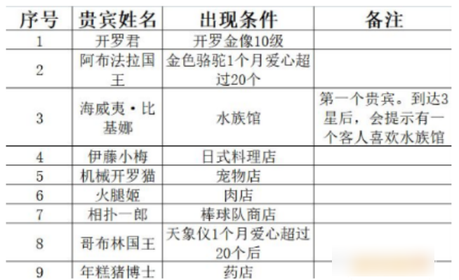 百货商场物语2贵宾怎么出现：百货商场物语2贵宾信息及解锁条件一览