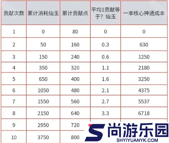 问剑长生攻略极品神通怎么获得