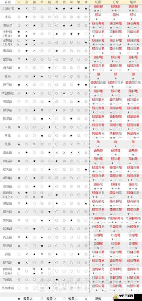 怪物猎人世界全面解析，火龙弱点揭秘及其应对策略详解