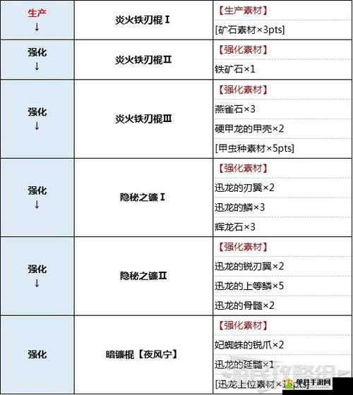 怪物猎人世界，全面解析操虫棍升级与派生强化所需素材表