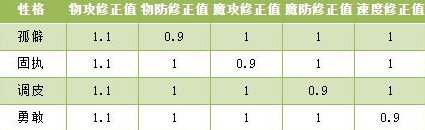 洛克王国世界性格怎么培养