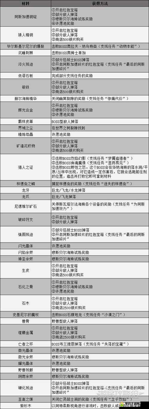 战神4武器升级材料全面获取攻略，详解各种升级材料获得途径