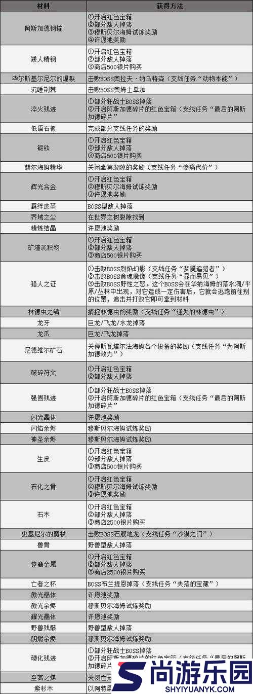 战神4武器升级材料全面获取攻略