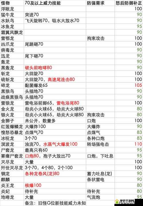 怪物猎人世界游戏中防御技能全面剖析，防御效果、机制与运用详解