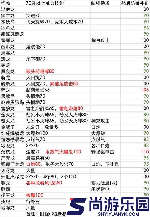 怪物猎人世界游戏中防御技能全面剖析