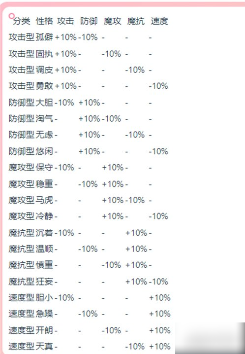 《洛克王国世界性格看什么属性》洛克王国世界性格一览表
