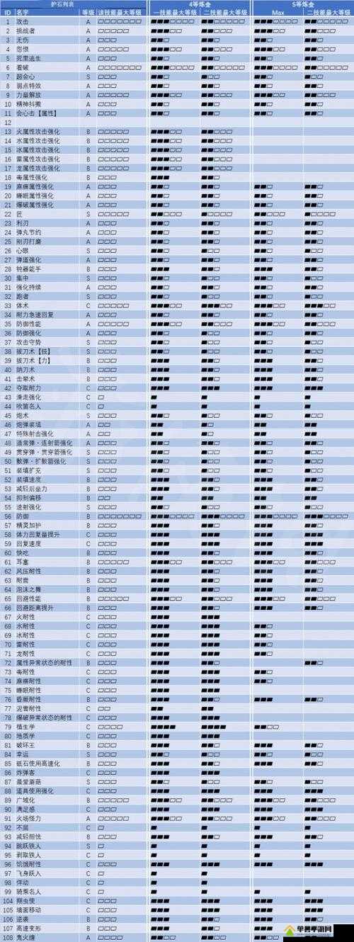 怪物猎人世界防风护石技能效果详解及各级升级所需素材介绍