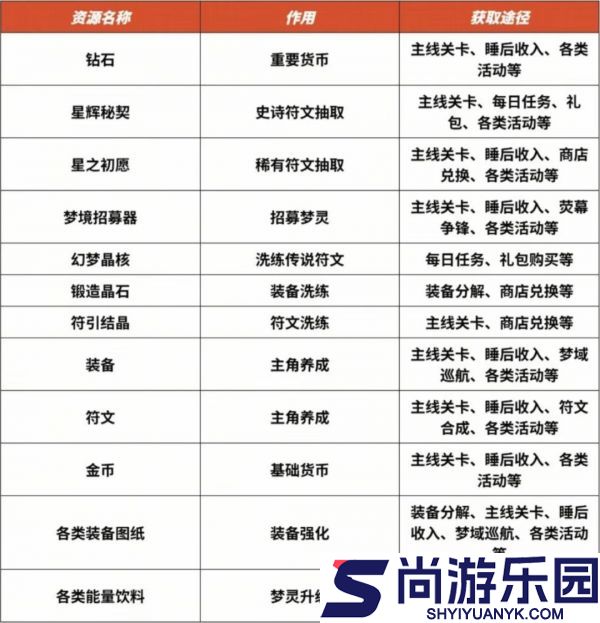 梦境护卫队怎么开荒
