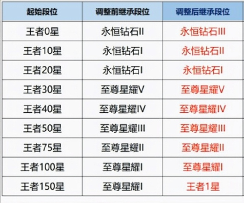 王者荣耀 S44 赛季段位继承规则详解:最新段位怎么继承?