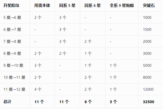 上古王冠英雄升星材料表大全:最新升星规则与资源消耗一览