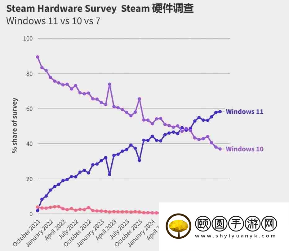 Steam玩家死守旧系统