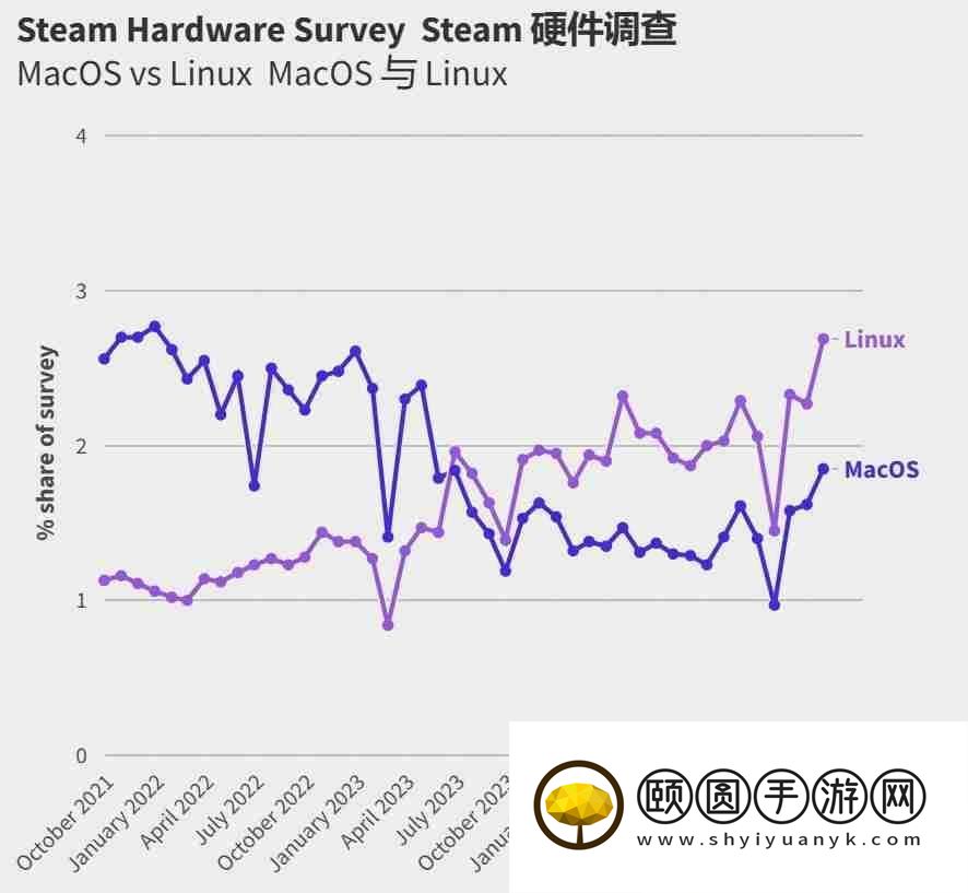 Steam玩家死守旧系统