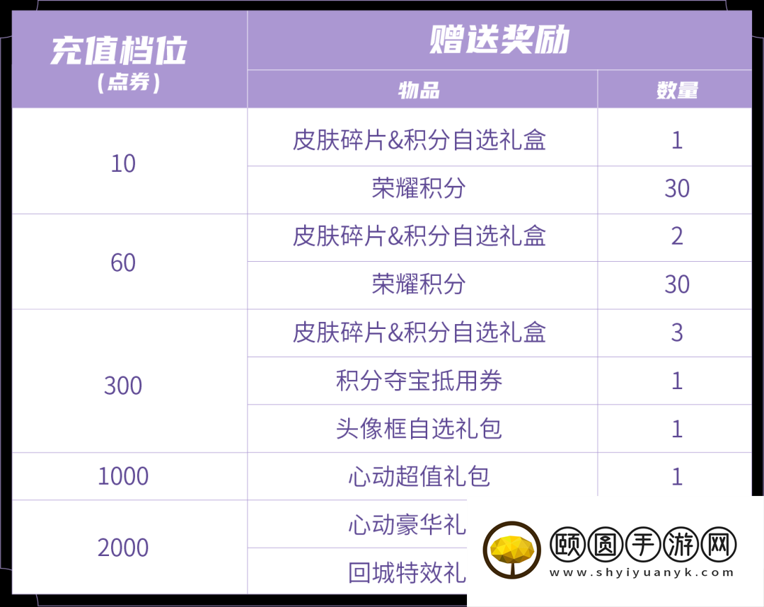 《王者荣耀》2023年3月17日每日充值奖励内容介绍