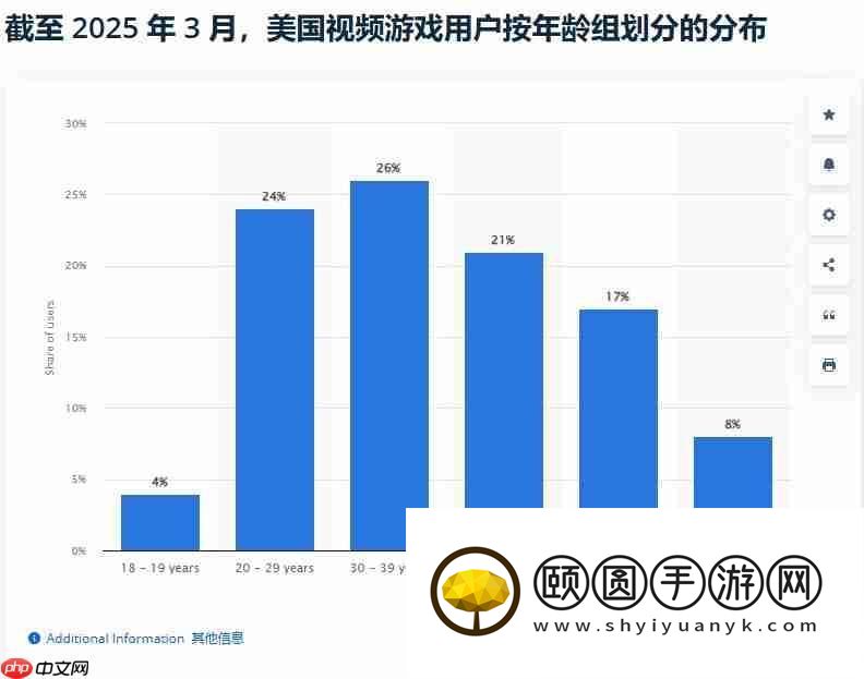 最新统计发现美国老年人玩家占比达28%