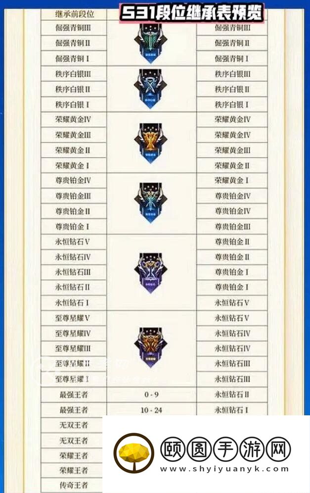 《王者荣耀》S31赛季段位继承规则一览