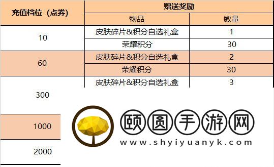 《王者荣耀》2023年3月10日每日充值奖励内容一览