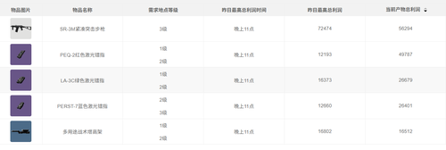 三角洲行动特勤处最新制造推荐-三角洲行动特勤处制造推荐
