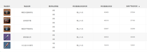 三角洲行动特勤处制造推荐