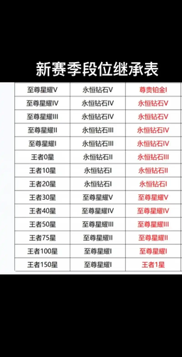 王者荣耀S42段位怎么继承