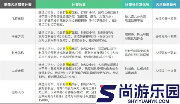 三国志战略版英雄集结有什么用