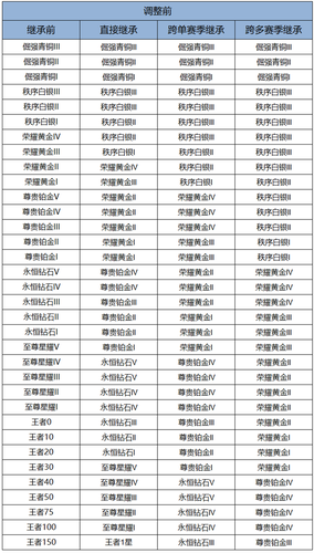 王者荣耀S42赛季段位怎么继承