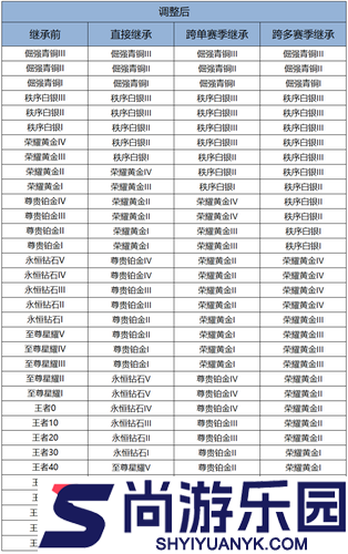 王者荣耀S42赛季段位怎么继承