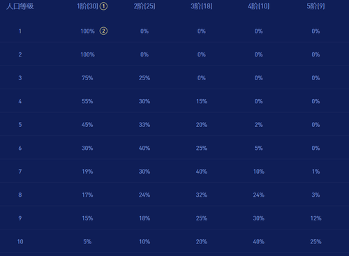 云顶之弈s16赛季弈子刷新概率-云顶之弈弈子刷新概率