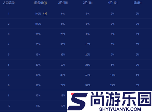 云顶之弈弈子刷新概率