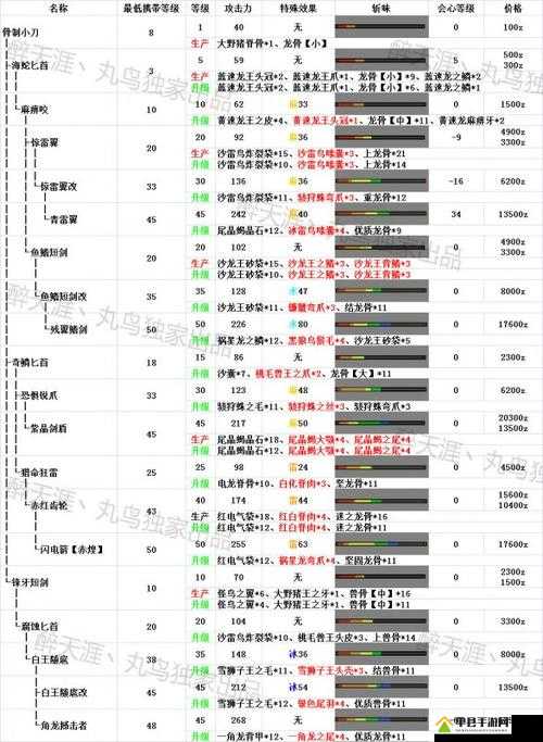 怪物猎人世界单手剑起手攻略，多种起手动作选择及连招技巧介绍